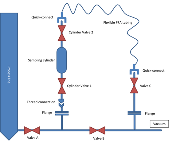 Traditional-Liquefied-Gas-Sampling-Systems