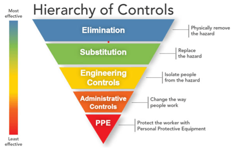 Hierarchy of Controls