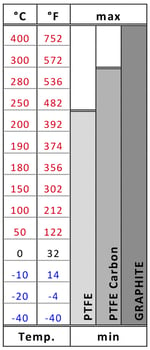 Single Detection Chart