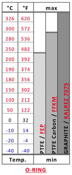 Double Detection Chart