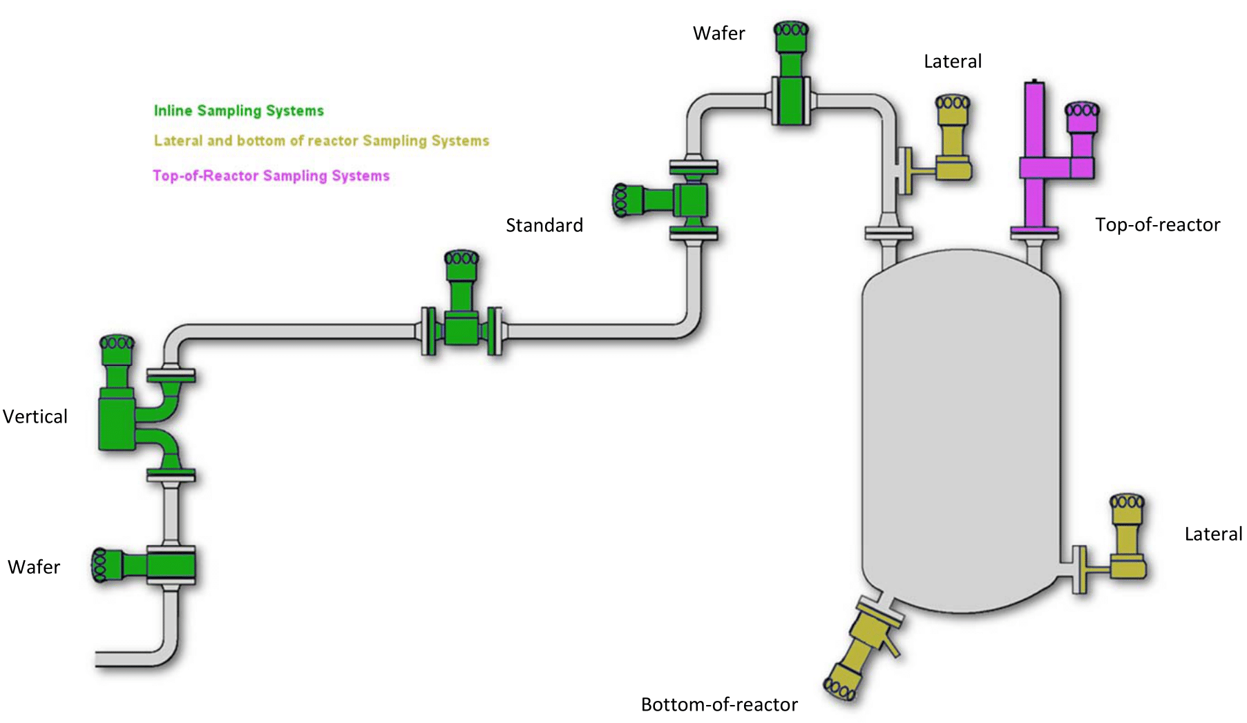 BIAR Sampling Systems Types