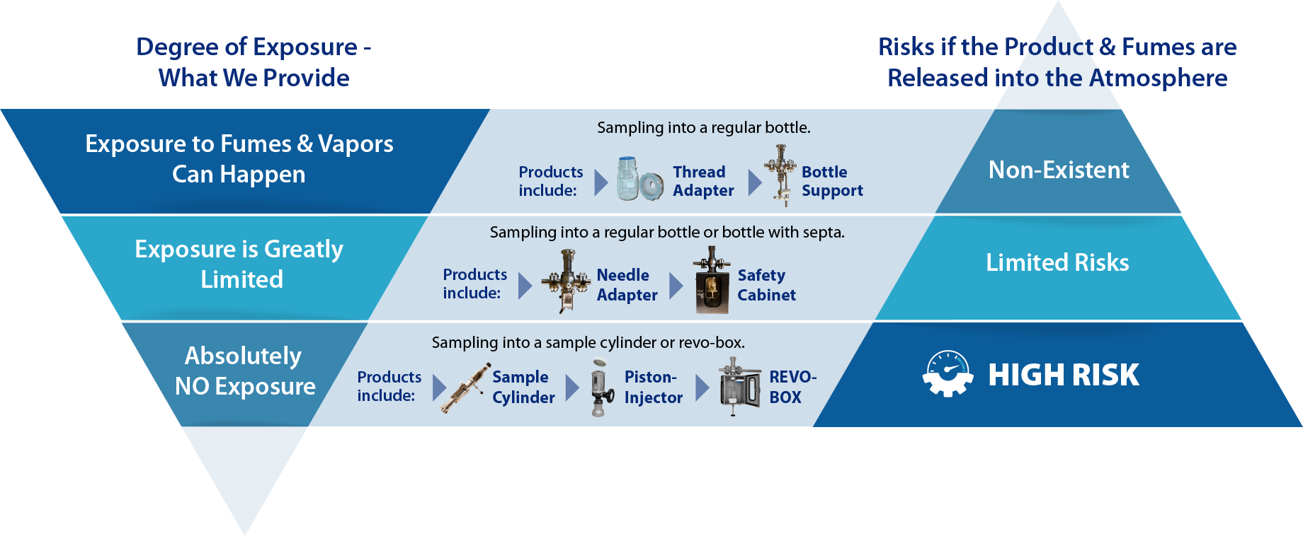 A diagram that shows the levels of exposure and risk depending on the BIAR Sampling System