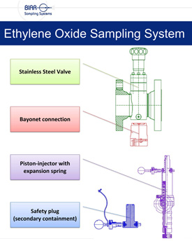 Diagram of Ethylene Oxide Sampling System Diagram of Ethylene Oxide Sampling System