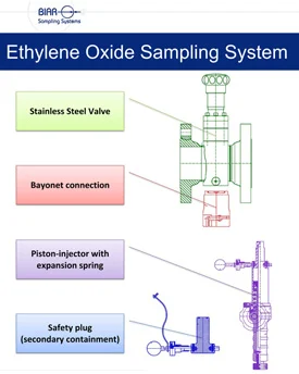 A diagram those shows the valve body requirements for Ethylene Oxide Sampling 