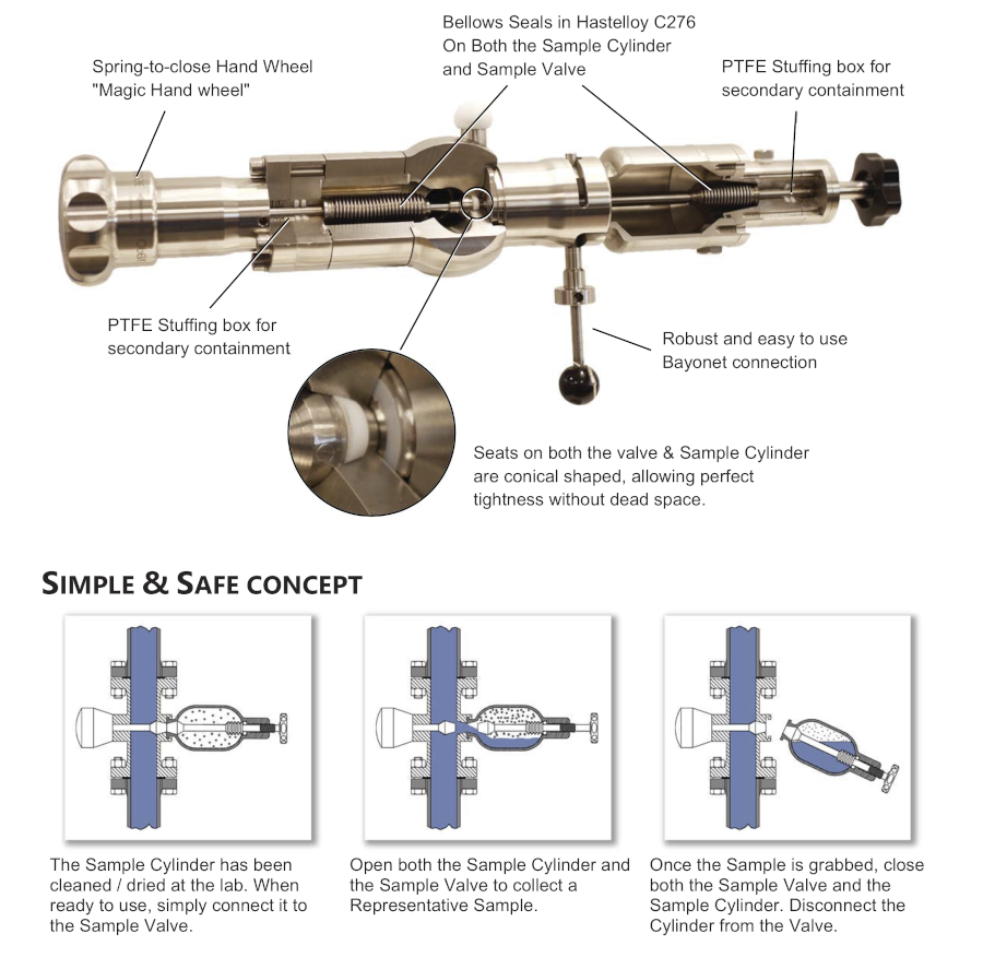 Cutaway view of sample cylinder & valve with lines that distinguish important features and instructions on how to operate