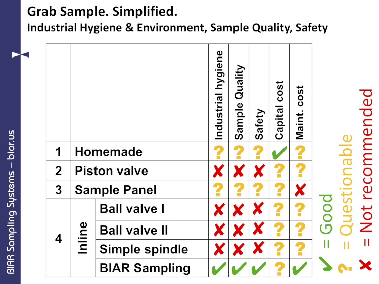 Quick comparison of different Grab Sampling technologies