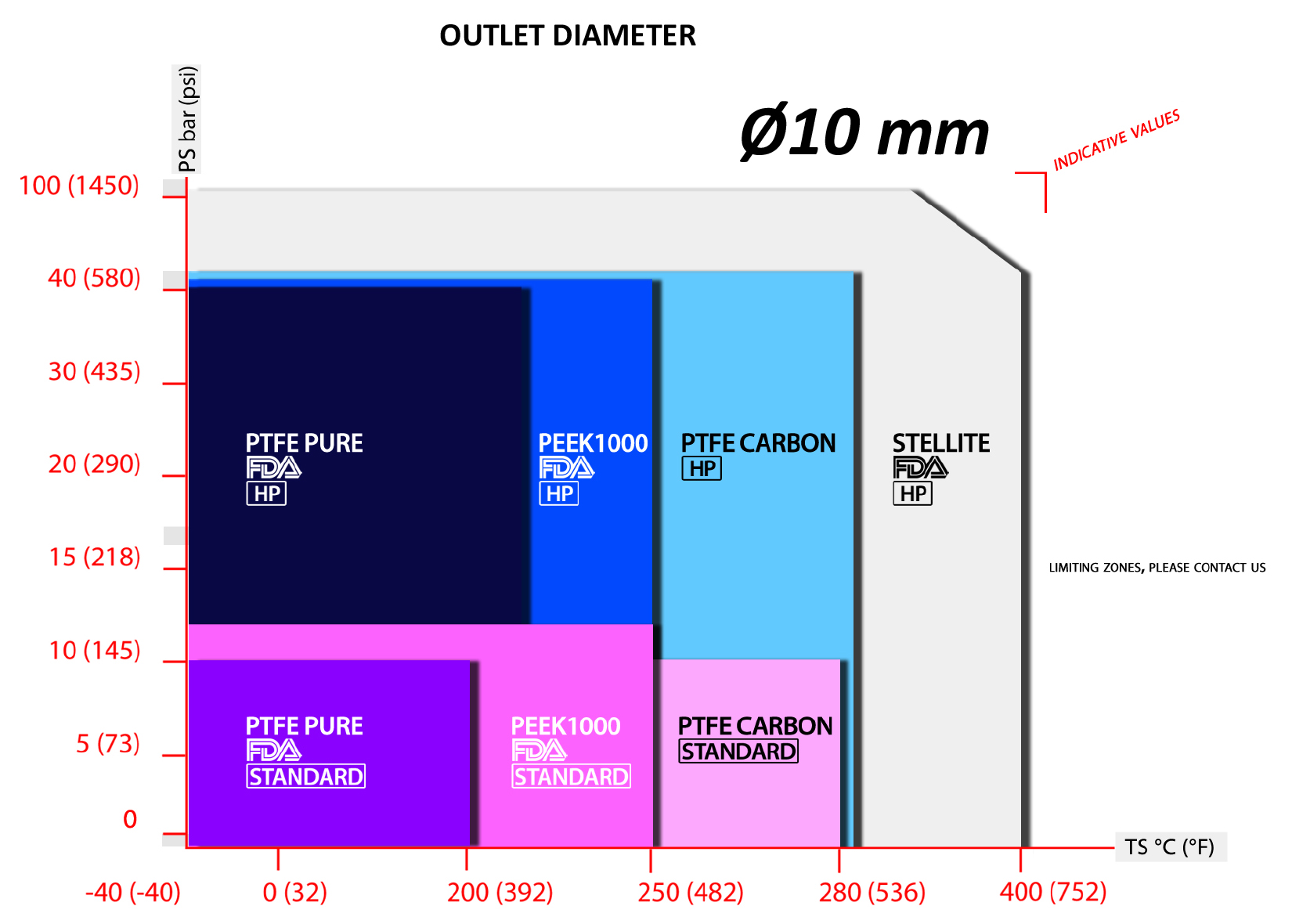 Stem Gasket-010 mm Chart