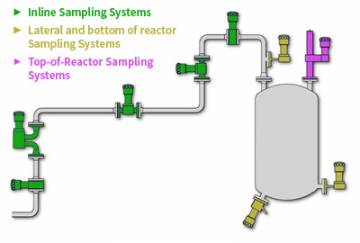 Three Types of Sampling Valves