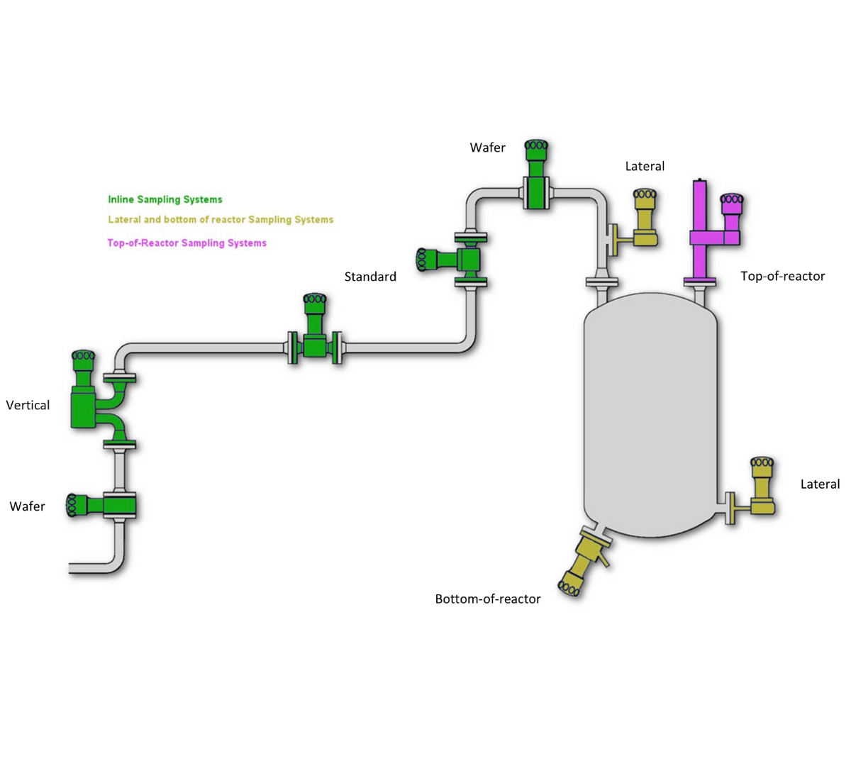 A graph of the different types of sample valves